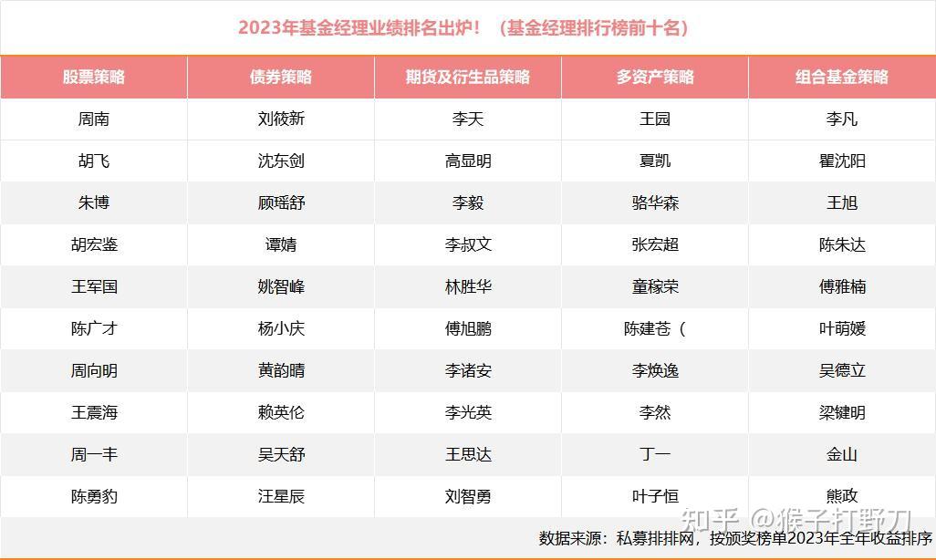 2023年基金经理业绩排名出炉基金经理排行榜前十名