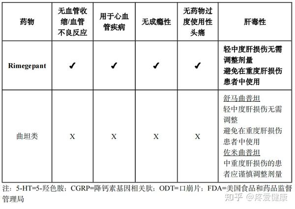 Rimegepant：全球首个可同时用于偏头痛急性发作治疗及预防性治疗的CGRP受体拮抗剂 - 知乎