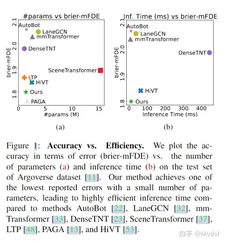 【2023ICCV-轨迹预测paper】ADAPT: Efficient Multi-Agent Trajectory Prediction ...