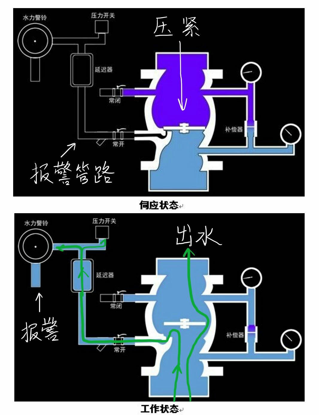 湿式报警阀组工作原理? - 知乎