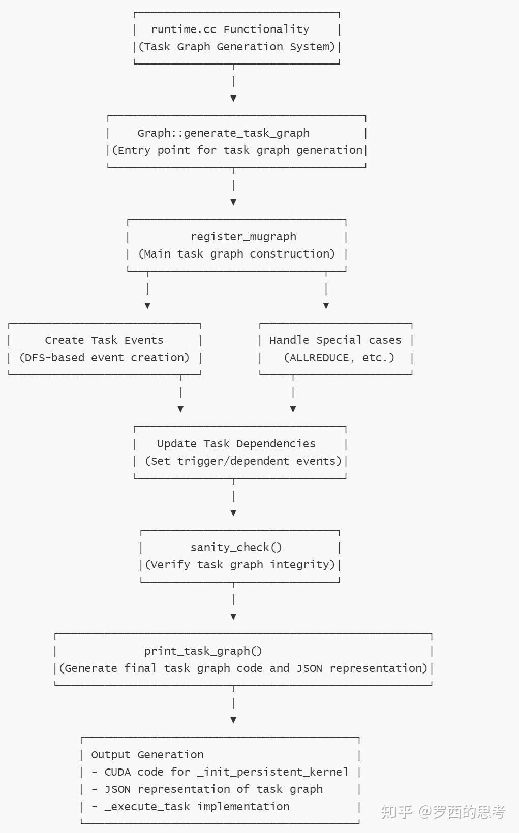 MPK（Mirage Persistent Kernel）源码笔记（4）--- 转译系统 - 知乎