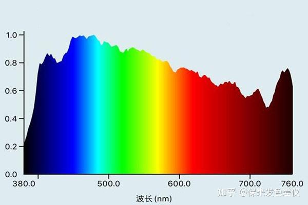 颜色的光谱特征怎么理解？颜色匹配的方法有哪些？ - 知乎