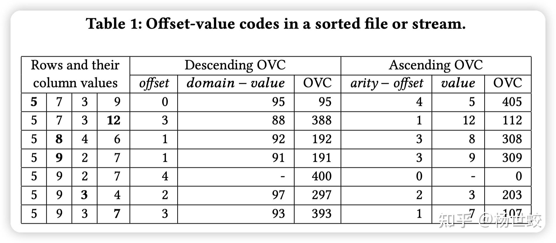 Efficient query processing with efficient offset value encoding - 知乎