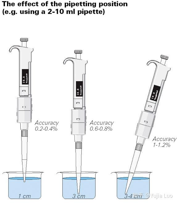  pipetting guide 