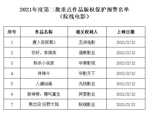 嚴打春節檔電影盜錄傳播唐探3等被列保護名單