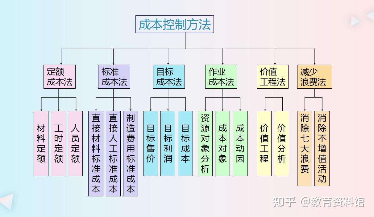 年薪30万挖来的财务经理一上任就实施成本控制六大方法厉害