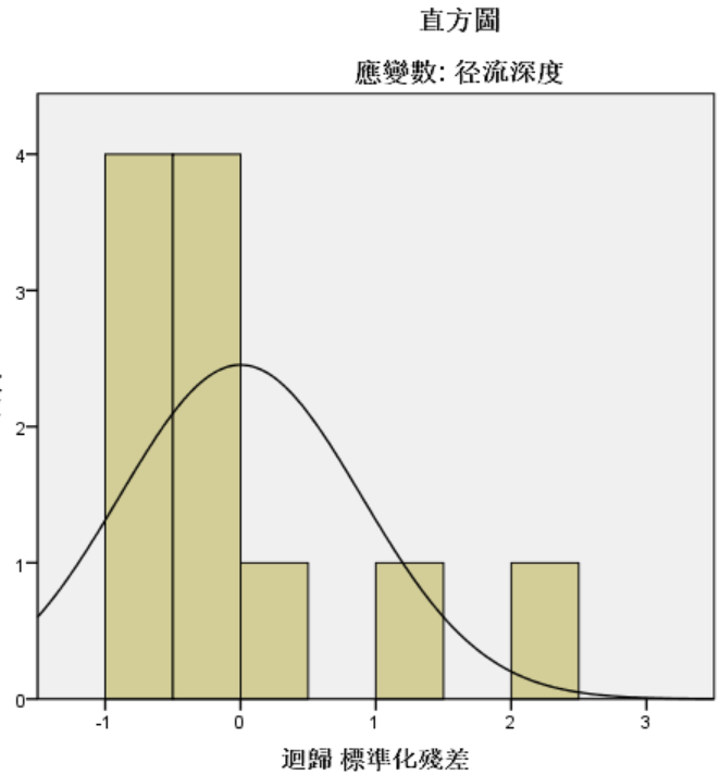 spss线性回归残差图图片