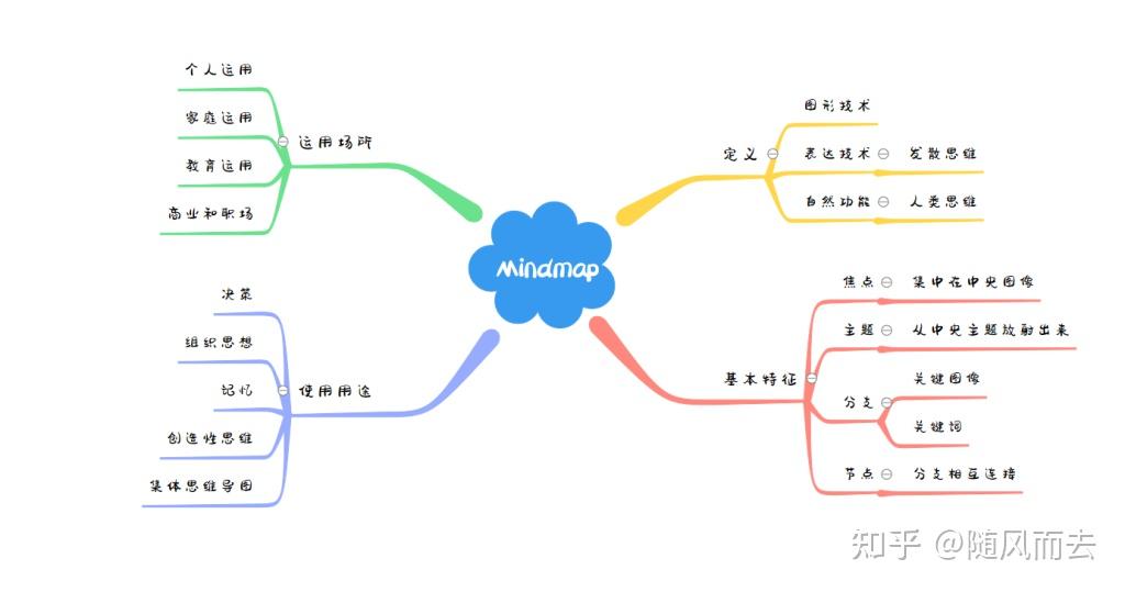 知悉思维导图图片