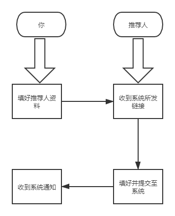 香港留学｜PS、推荐信上传攻略