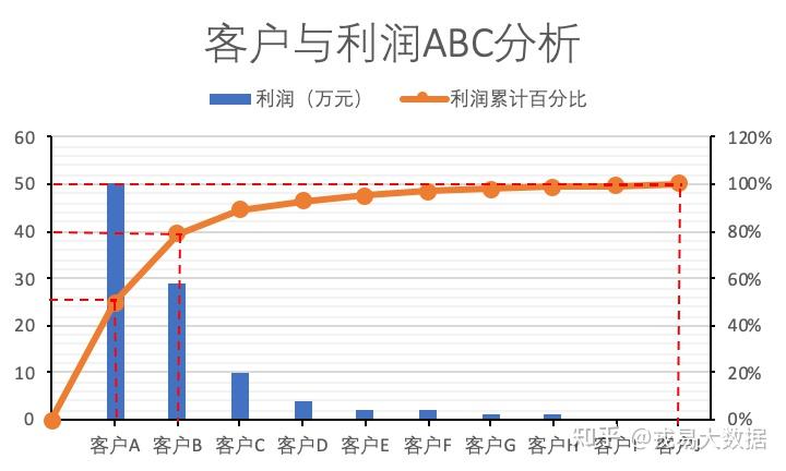 在帕累托图中,不同类别的数据根据其频率降序排列,并在同一张图中画出