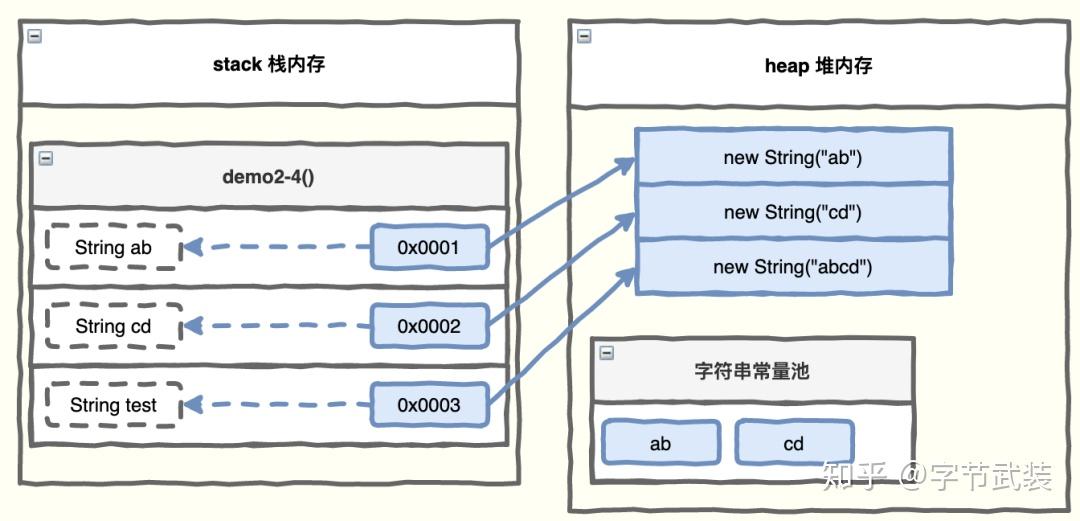 画图理解Java String的内存分布 - 知乎