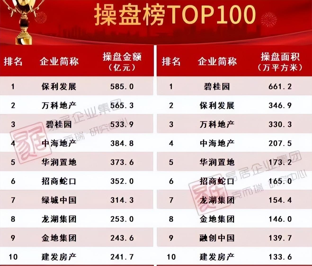 2023年12月中國房地產企業銷售top100排行榜