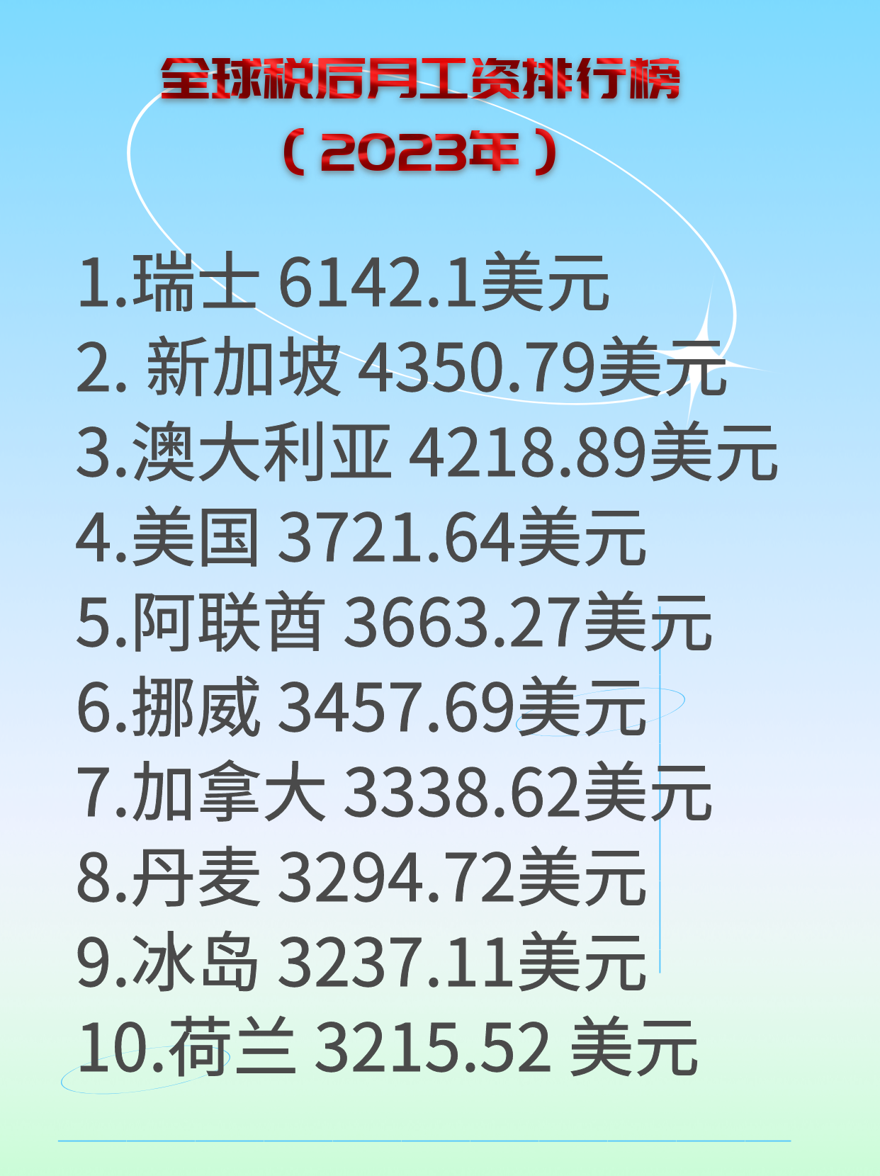 澳洲| 全球税后工资排行公布，位列第三（附澳各州平均收入一览） - 知乎