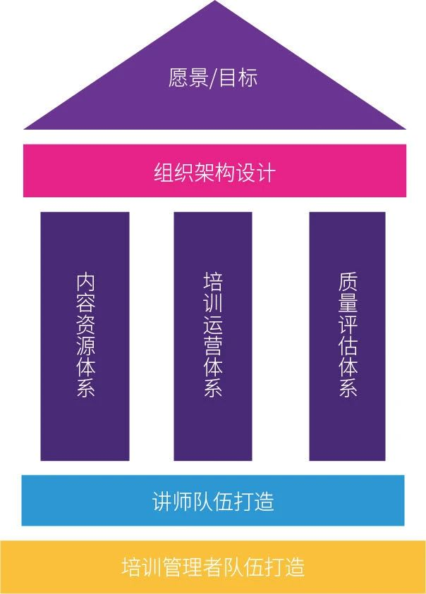 搭建课程体系之前应该想清楚的那些事从人才发展角度看课程体系搭建