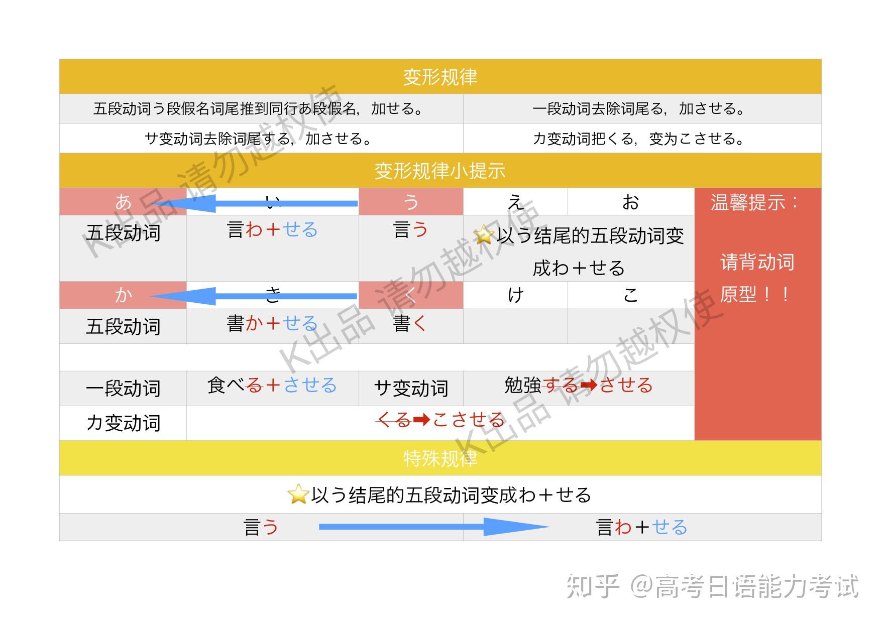 动词变形 特别篇 动词せる・させる形(使役态) - 知乎