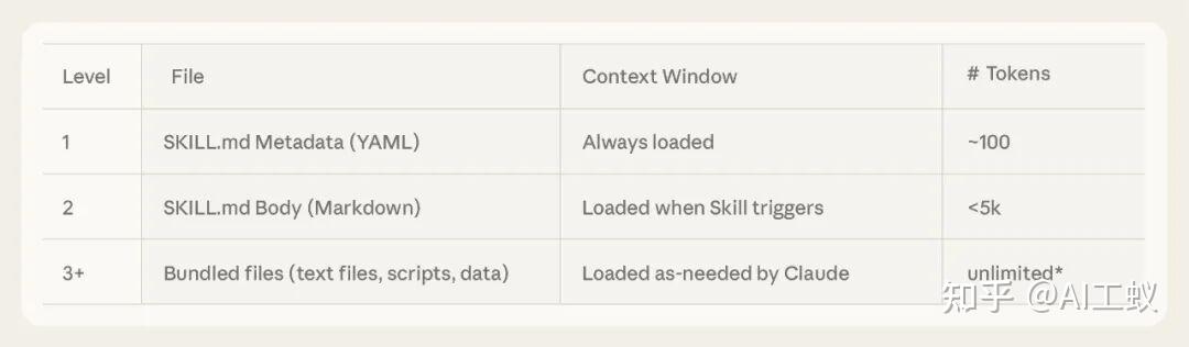 Claude Code Agent Skills 深度解析：从加载到执行的完整生命周期 - 知乎