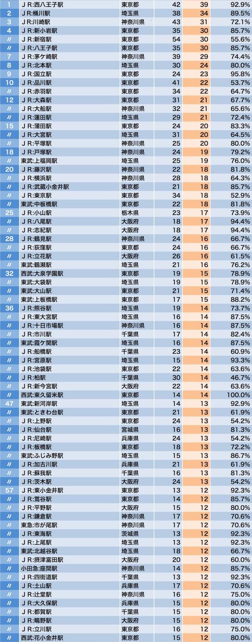 全国電鉄線路自殺者数排名 知乎