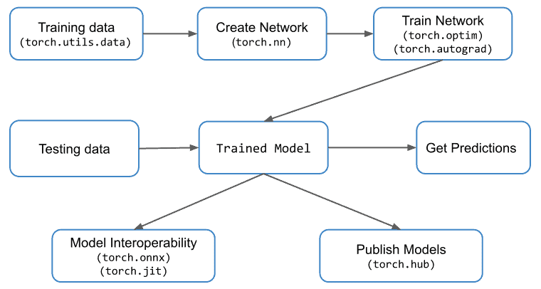 PyTorch 从入门到实战（概览） - 知乎