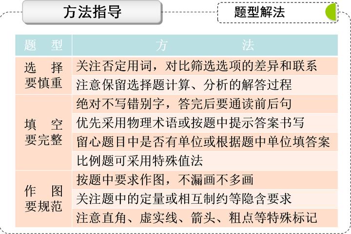 关于九年级中考考前准备清单（物品/心理）的信息