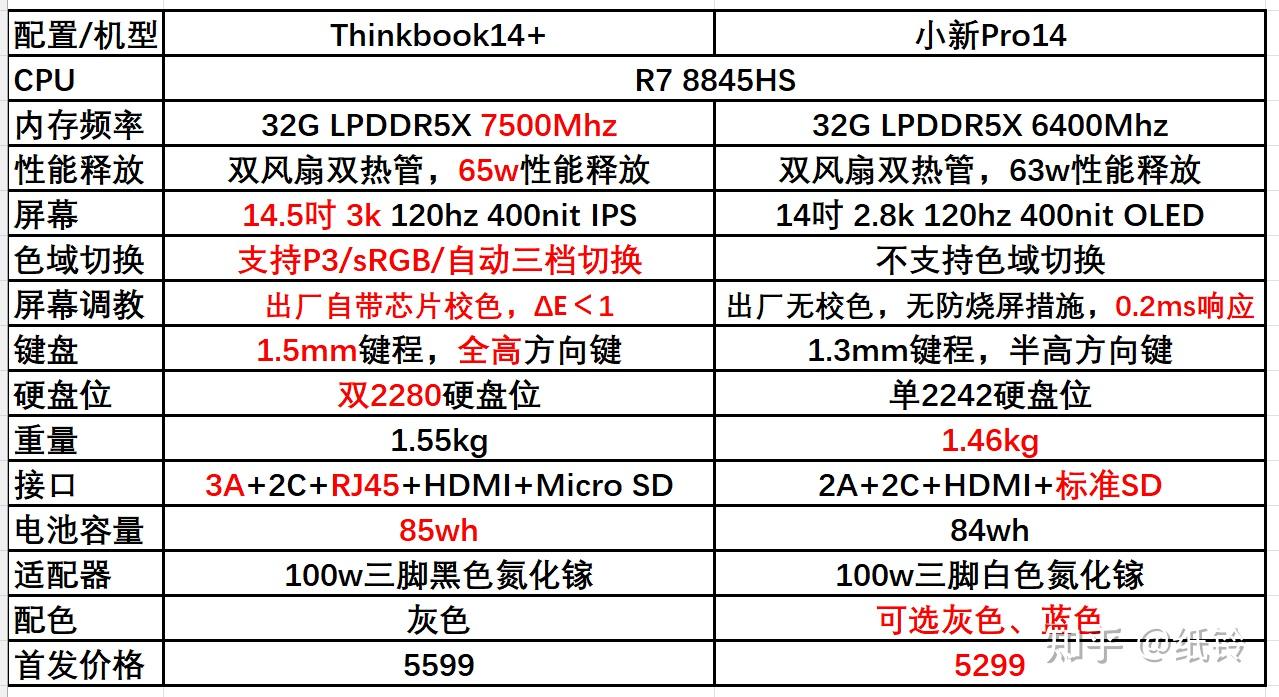 联想小新pro14的配置怎么选