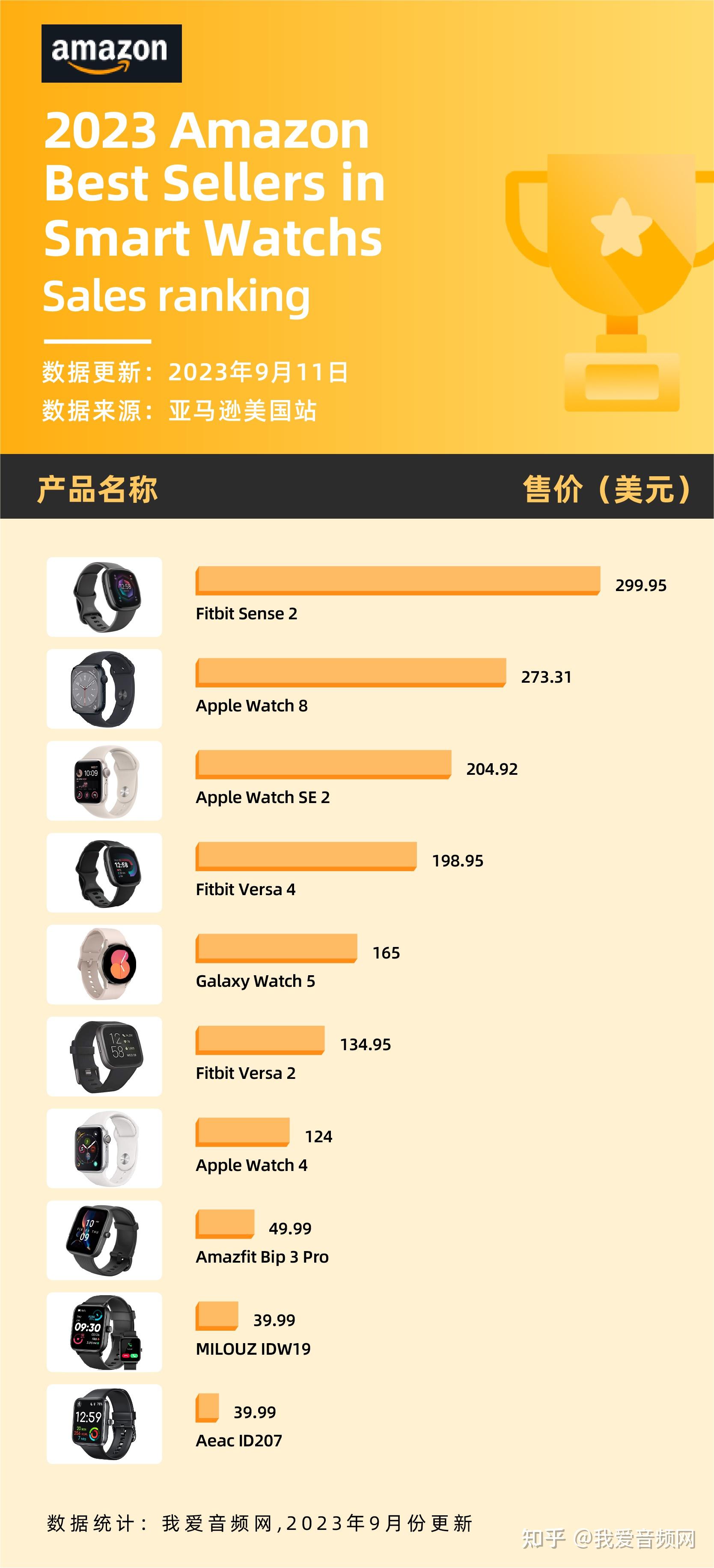 亚马逊8月销量top10智能手表汇总,苹果,fitbit领跑亚马逊市场 - 知乎
