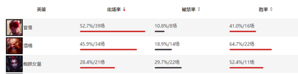 lol蜘蛛打野天赋