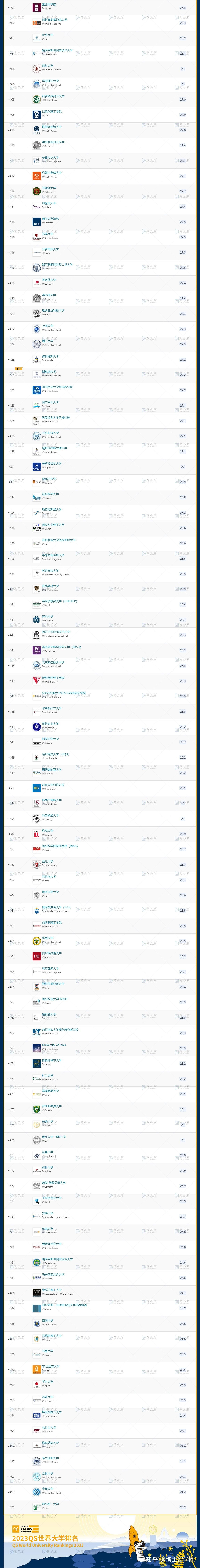 2023qs世界大學最新排名top500完整版附各國大學排名表