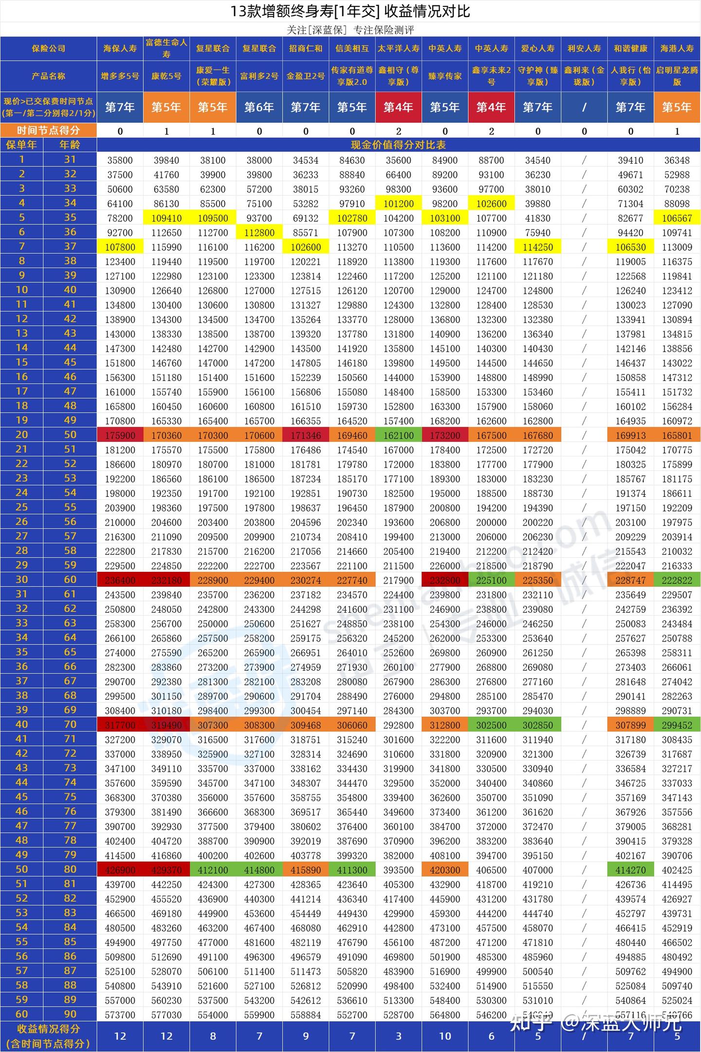 2024增额终身寿榜单出炉！爆款增额寿怎么选？13款增额寿大测评，哪家收益高?（增多多5号/康乾5号） - 知乎