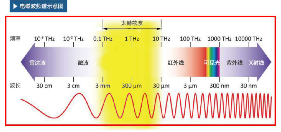 這臺大國重器居然能產生神秘的太赫茲電磁波