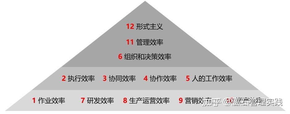 如何提高企业运营管理的效率? - 知乎