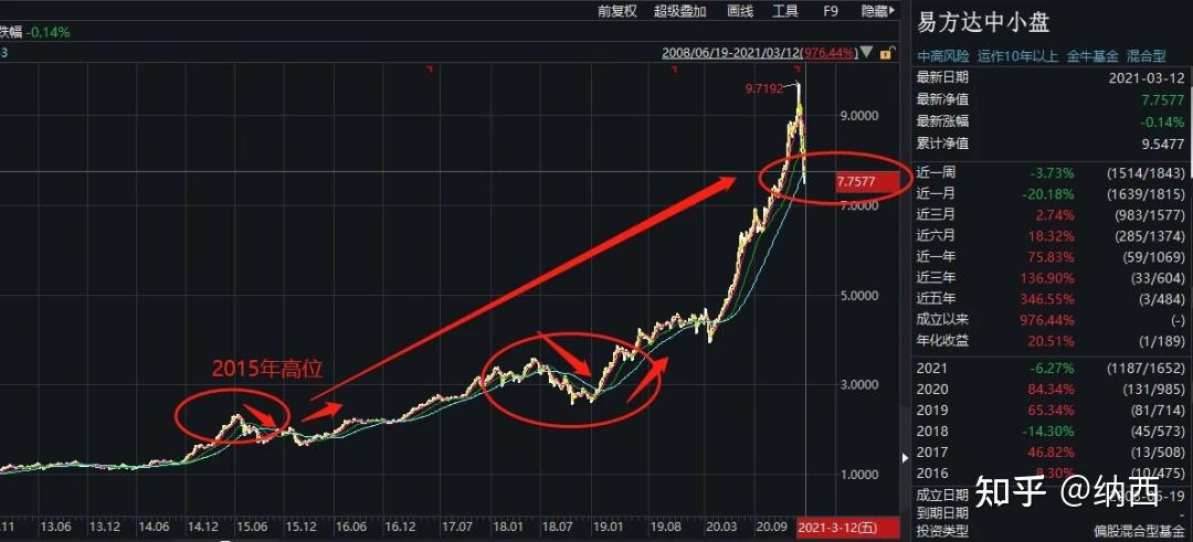 基金大幅回撤该怎么办赎回还是继续持有