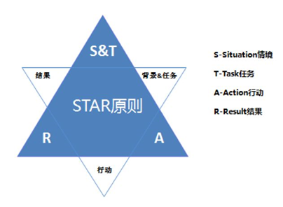 什么情况下用star模型star法则