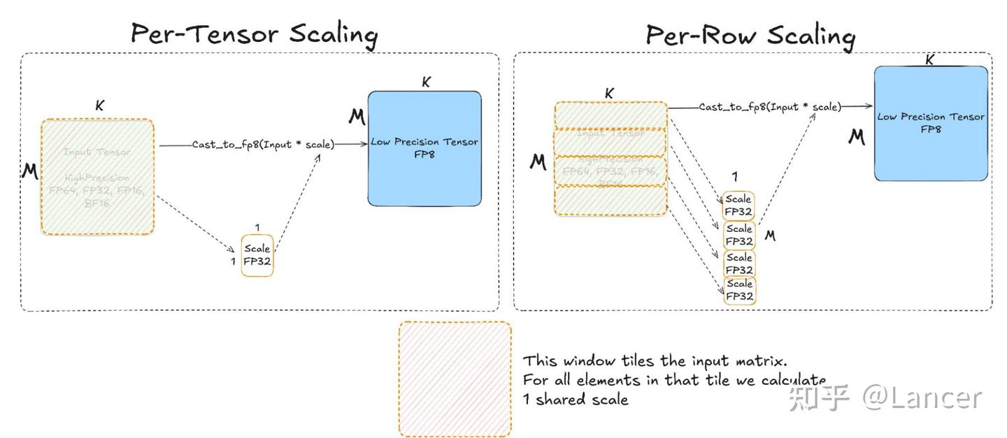 MXFP8、MXFP4 与 NVFP4 详解