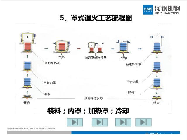 退火工艺过程图片