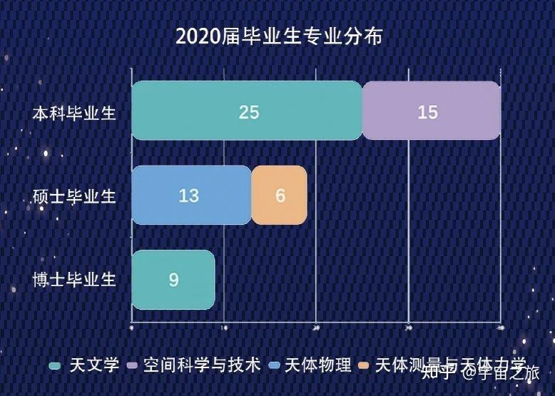 天文系是一个小众专业,从毕业人数就可以看出来,和金融,计算机等领域