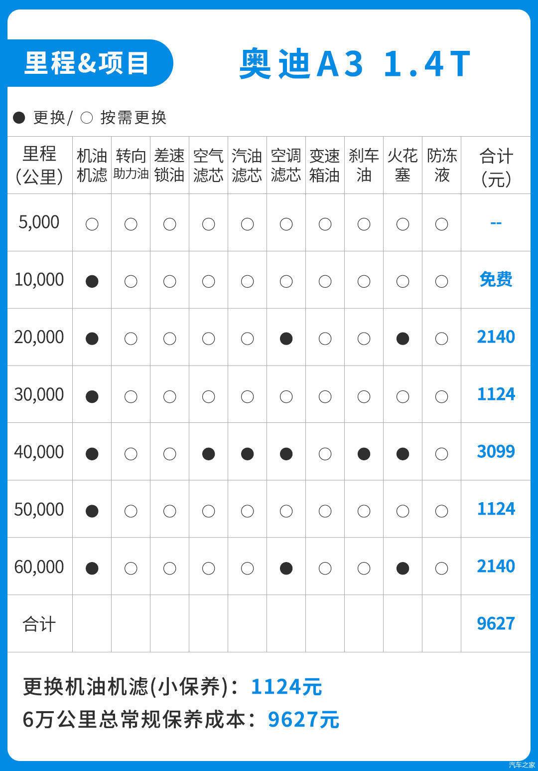 虽说奥迪a3和高尔夫为同平台产品,但两车在保养花销上明显不是同一个
