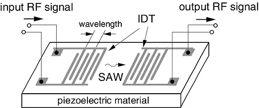 声波滤波器基础:saw滤波器的基本类型