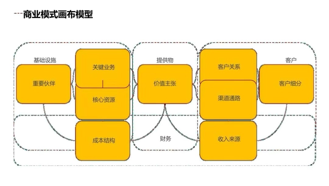 商业画布九大模块图片