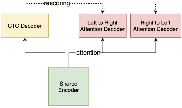 解析WeNet云端推理部署代码 解析WeNet云端推理部署代码