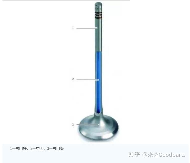 发动机气门的构造与原理 - 知乎