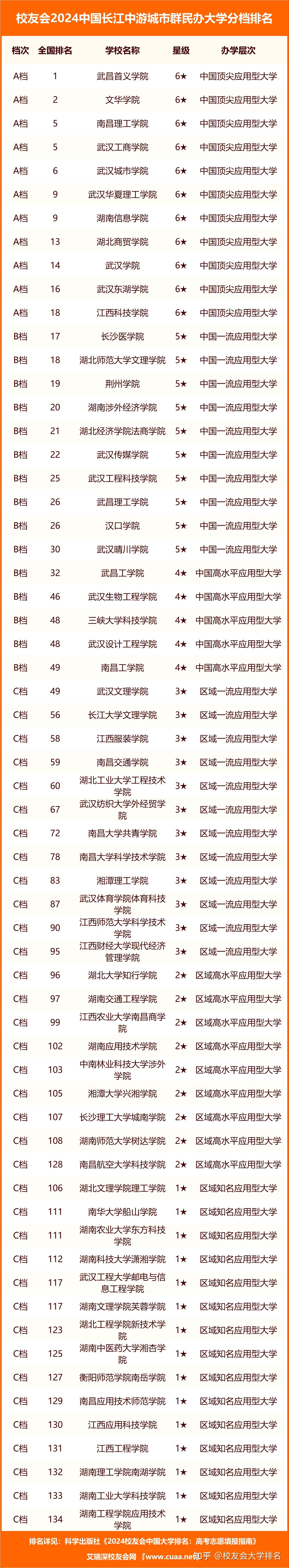 校友会2024中国长江中游城市群民办大学分档排名武昌首义学院位居最