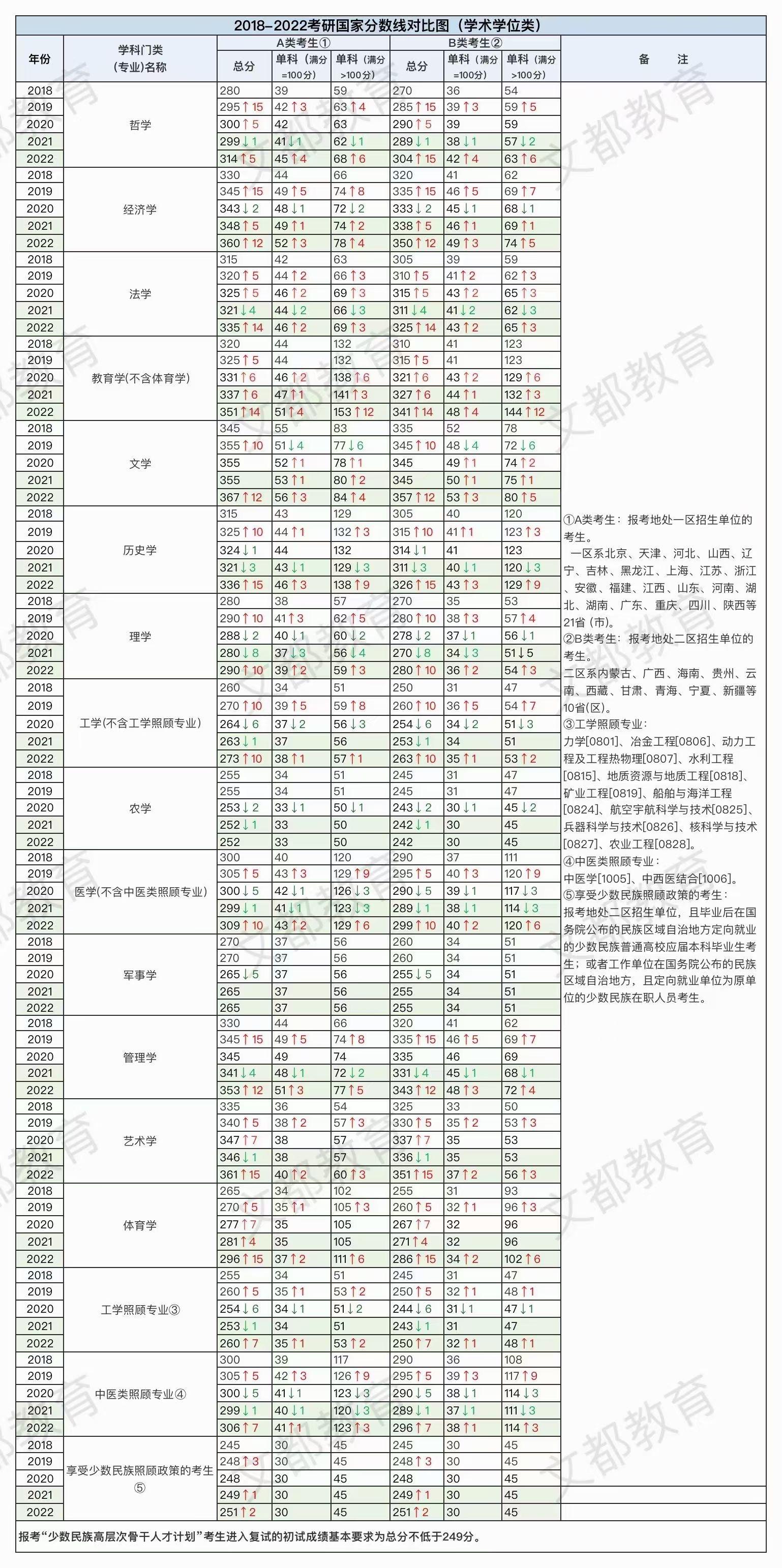 20182022考研国家分数线对比图