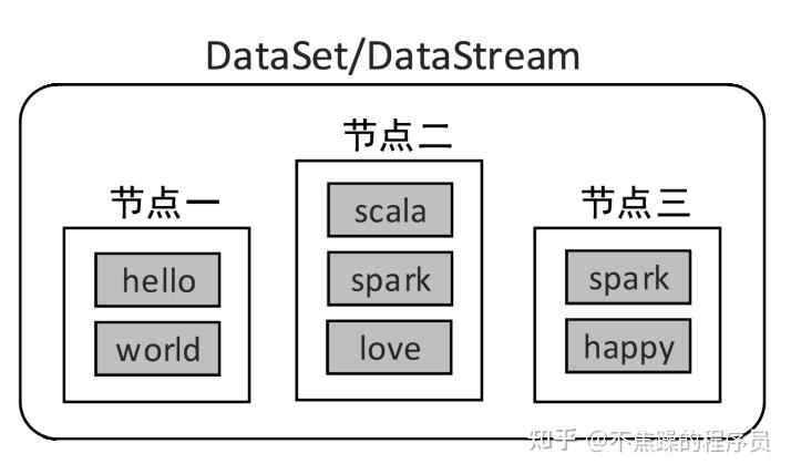 Flink DataStream API-概念、模式、作业流程和程序 - 知乎