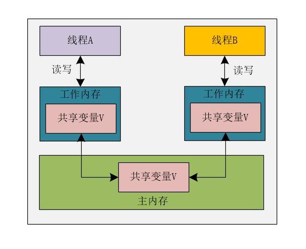 解密詭異併發問題的幕後黑手：可見性問題