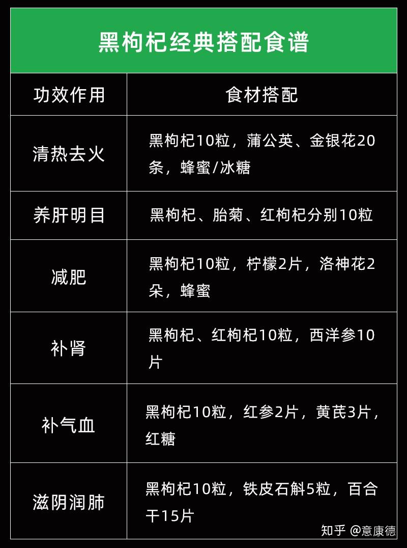 黑枸杞食用方法=用量与用法+食谱+食用常见问题，掌握好这些要点，很关键！ - 知乎