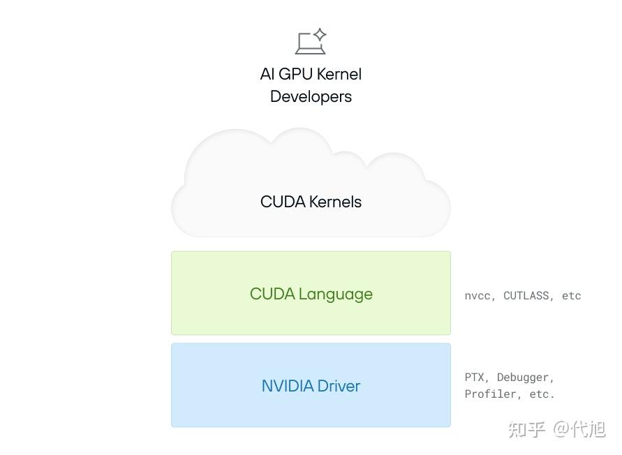 英伟达的cuda是什么东西? - 知乎