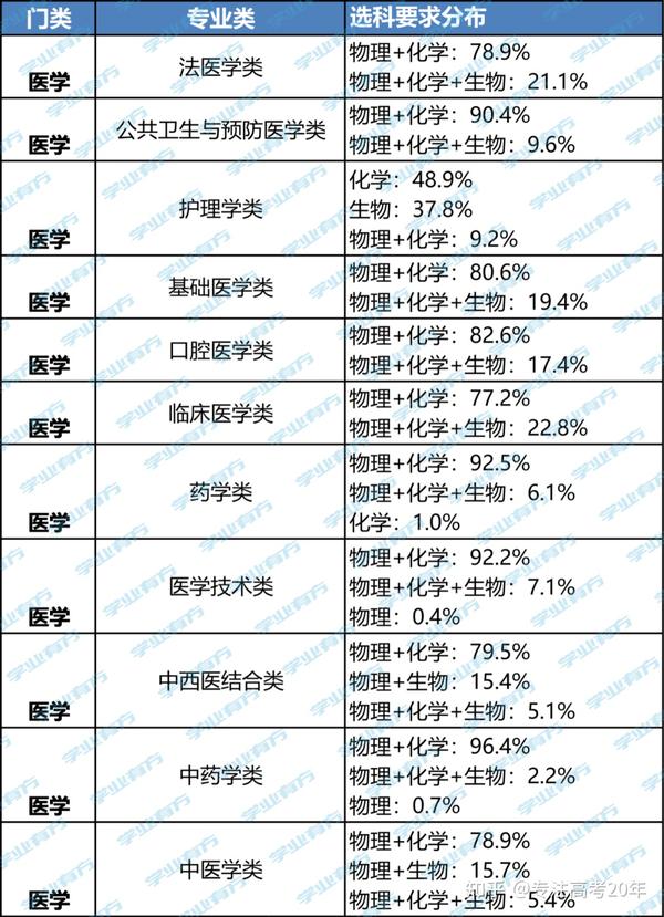 選對應(yīng)大學(xué)專業(yè)的要求_選對應(yīng)大學(xué)專業(yè)怎么選_六選三對應(yīng)的大學(xué)專業(yè)