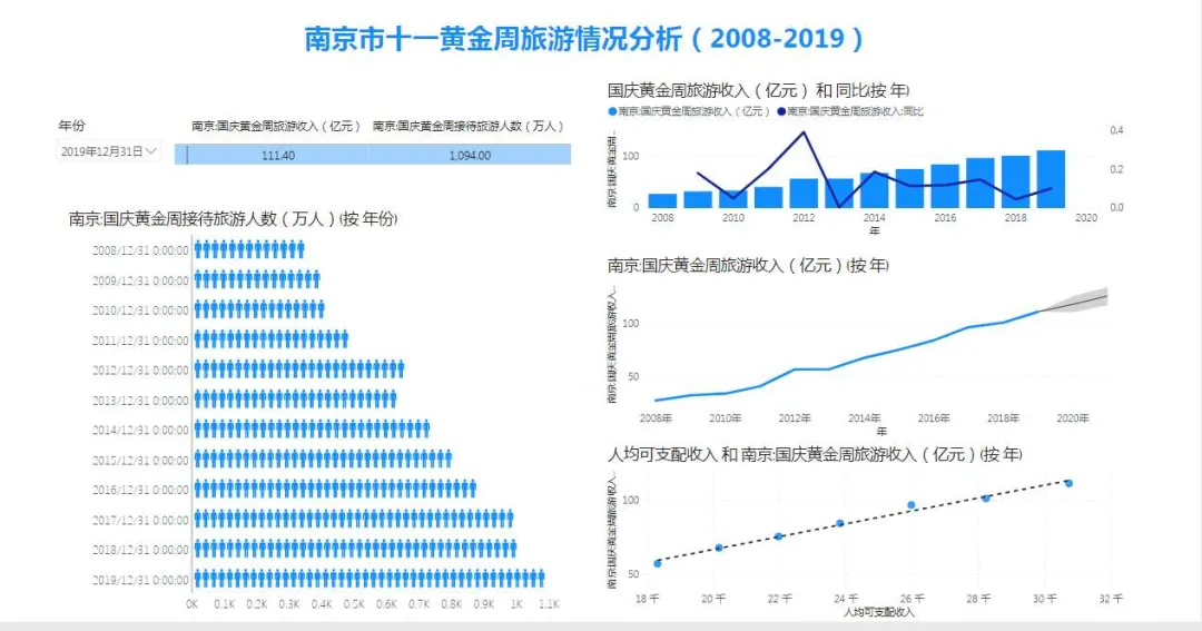 从历年国庆旅游数据看南京