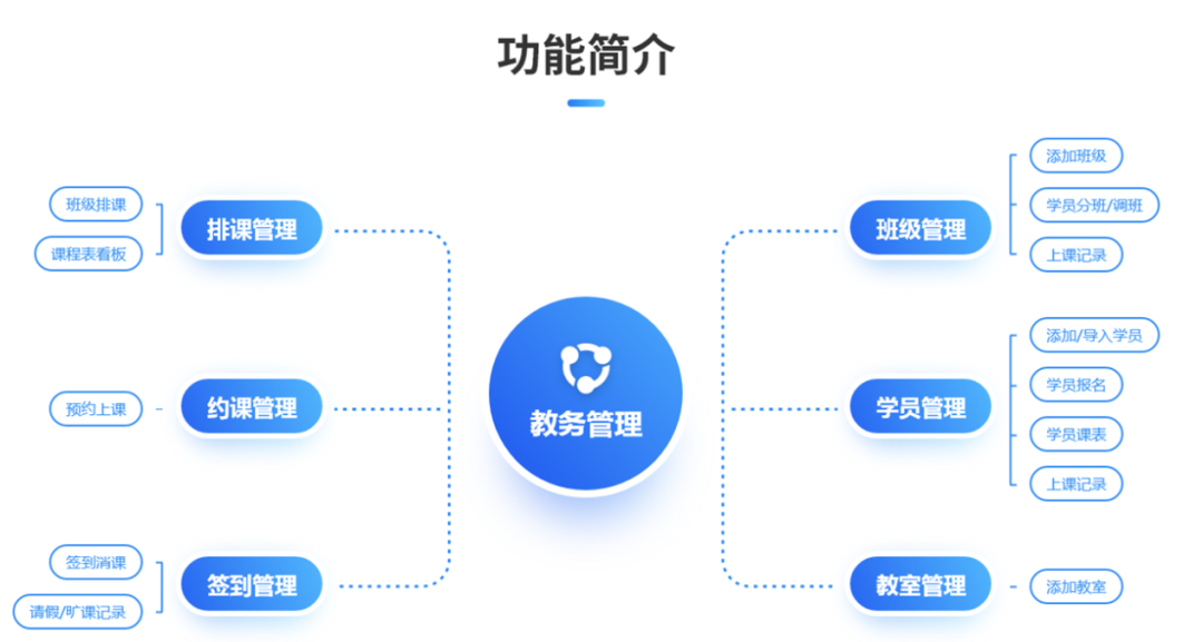 【3】数字化教务系统,降本增效