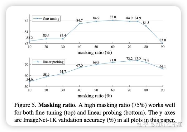 Masked Autoencoders Are Scalable Vision Learners 知乎